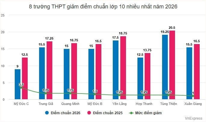 20-1781947479-ha-noi-cong-bo-diem-chuan-lop-10-nam-2026-hon-80-truong-dong-loat-tang-diem