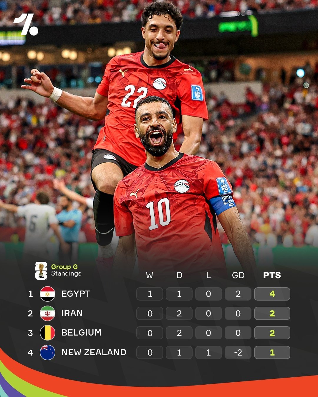 22-1782100222-salah-ruc-sang-ai-cap-loi-nguoc-dong-danh-bai-new-zealand