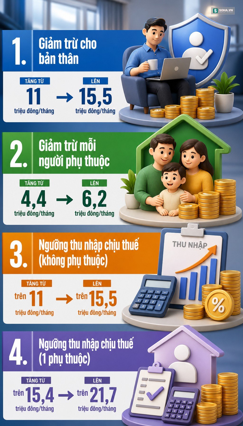 Chính sách mới về thuế thu nhập cá nhân từ ngày 1/7 tất cả mọi người cần biết - Ảnh 1.