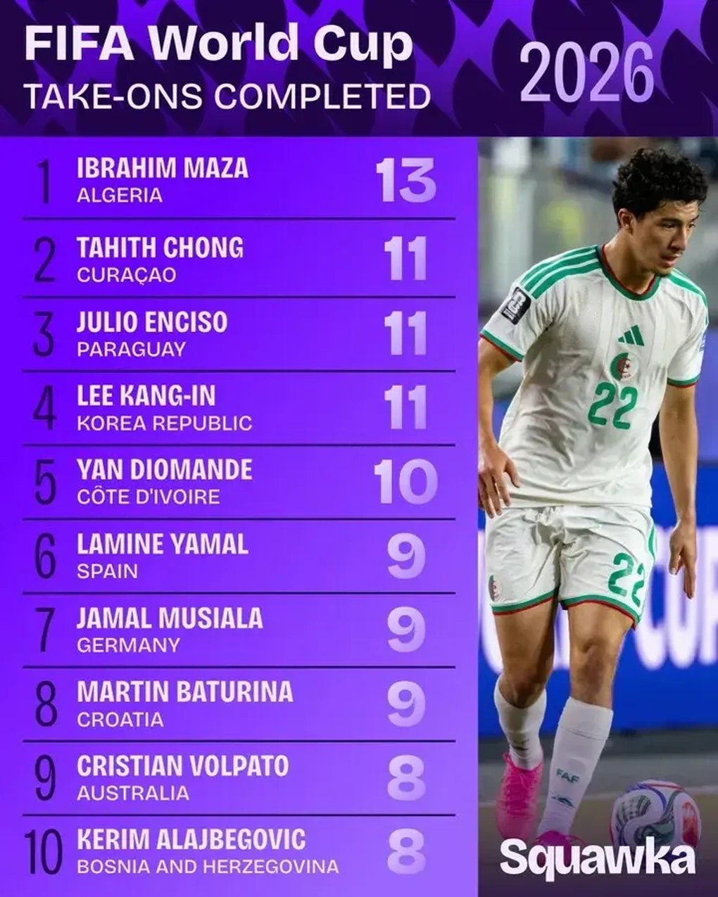 29-1782715510-ngoi-sao-goc-viet-gay-dia-chan-world-cup-bo-xa-messi-va-yamal