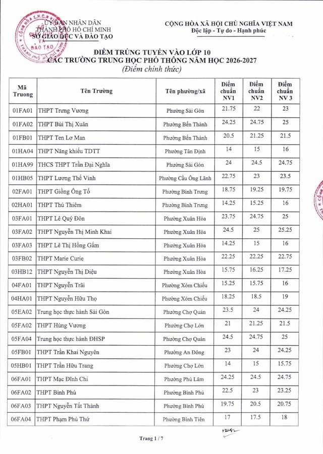 30-1782804948-diem-chuan-lop-10-chinh-thuc-cua-176-truong-cong-lap-tphcm-nam-2026