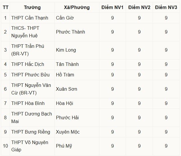 30-1782806682-9-diem-3-mon-la-do-lop-10-cong-lap-tai-tphcm-so-giao-duc-noi-gi