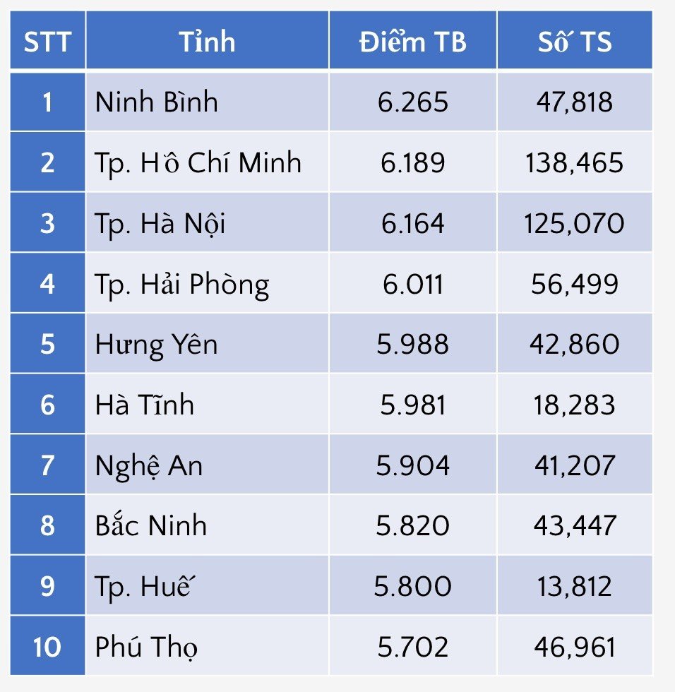 01-1782869776-10-tinh-thanh-co-diem-thi-mon-toan-tot-nghiep-thpt-2026-cao-nhat-nuoc