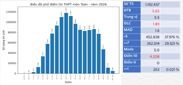 pho-diem-thi-thpt-mon-toan