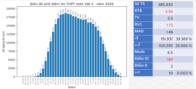 pho-diem-thi-thpt-mon-vat-ly