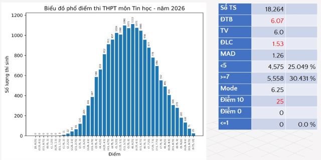 pho-diem-thi-thpt-mon-tin-hoc