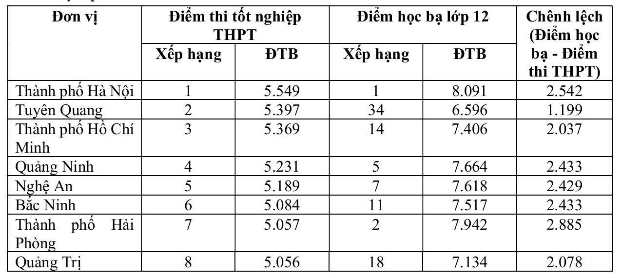 03-1783071177-vi-sao-diem-hoc-ba-tieng-anh-cua-tuyen-quang-thap-nhat-ca-nuoc-nhung-diem-thi-tot-nghiep-lai-vuot-ca-tphcm-vuon-len-top-dau