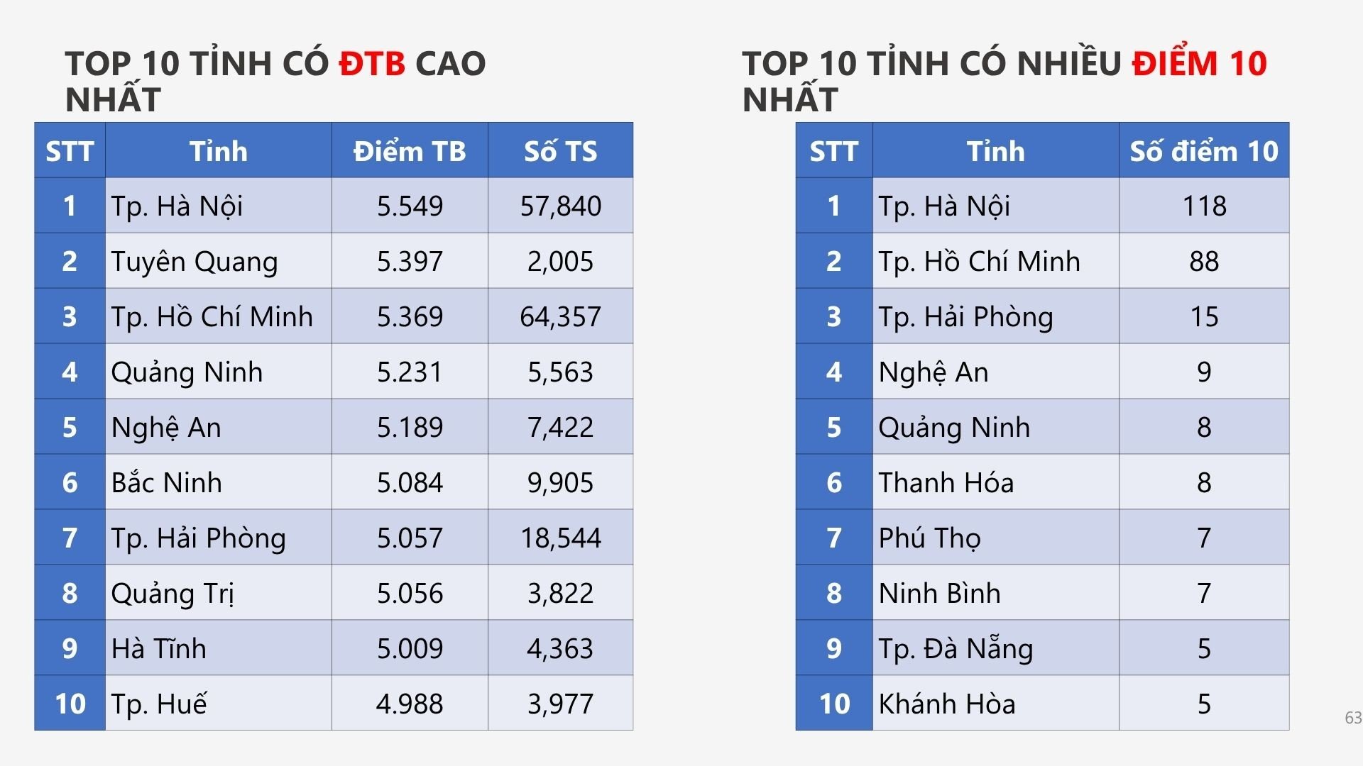 03-1783071177-vi-sao-diem-hoc-ba-tieng-anh-cua-tuyen-quang-thap-nhat-ca-nuoc-nhung-diem-thi-tot-nghiep-lai-vuot-ca-tphcm-vuon-len-top-dau