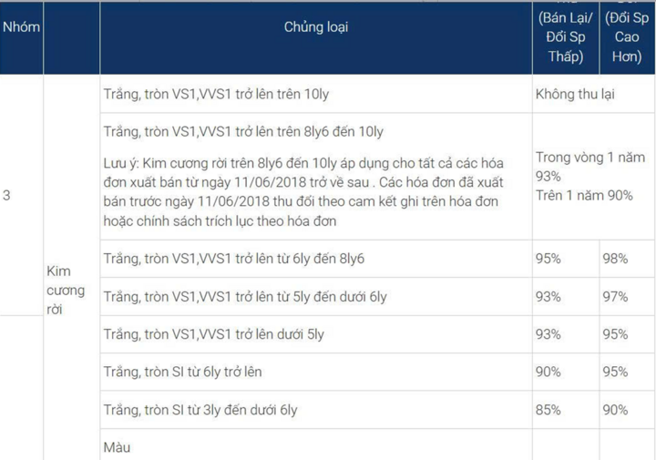 Chính sách thu mua kim cương của PNJ.