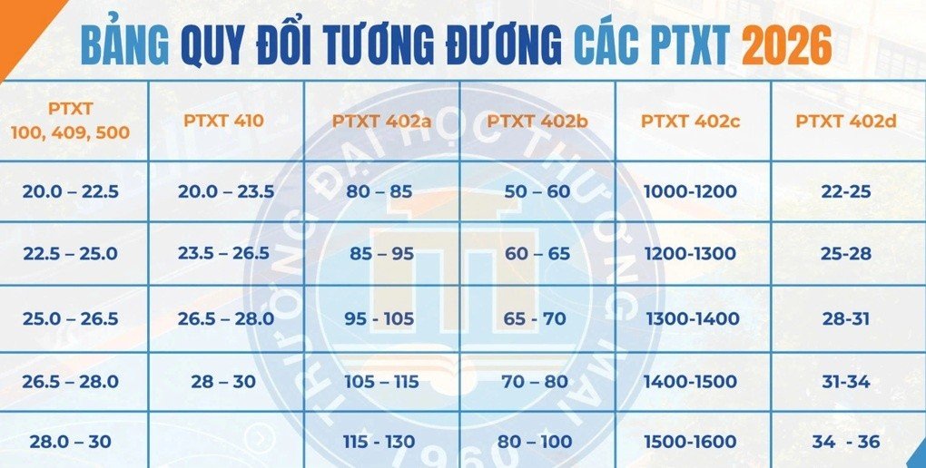 06-1783328295-truong-dh-thuong-mai-cong-bo-diem-san-xet-tuyen-nam-2026