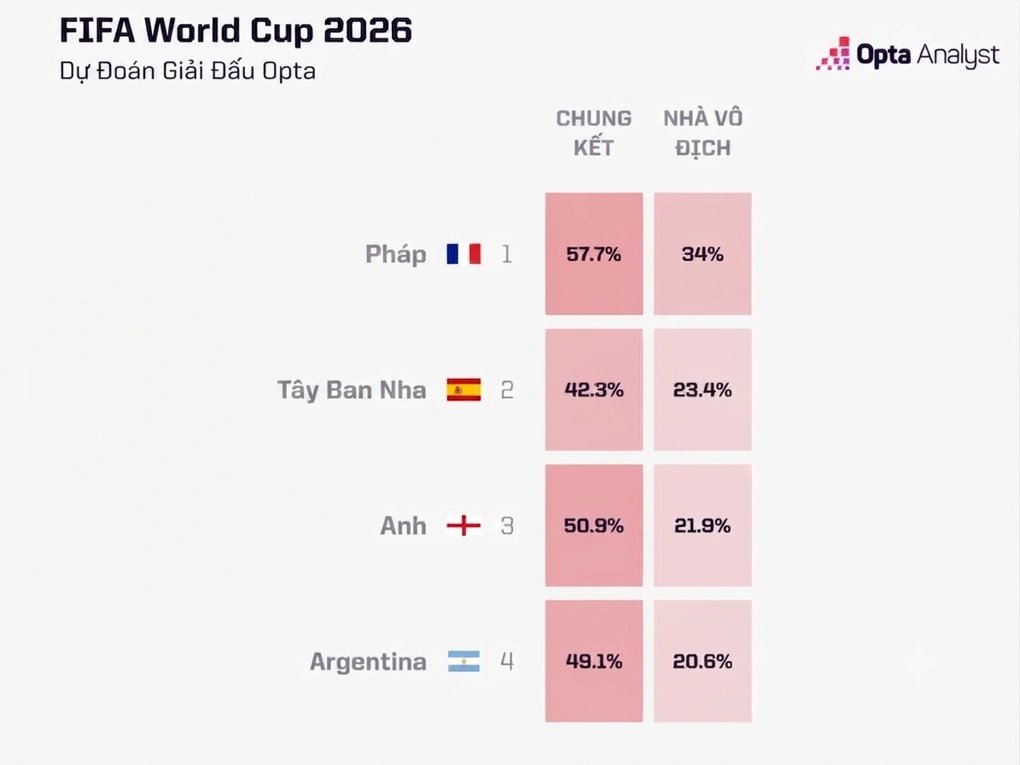 13-1783903920-sieu-may-tinh-du-doan-ban-ket-world-cup-2026-tuyen-phap-len-ngoi-vuong-argentina-bi-danh-gia-thap-nhat