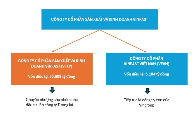 VinFast Việt Nam có Tổng giám đốc Phạm Nhật Vượng: Vừa tăng gấp đôi vốn điều lệ, vượt 10.000 tỷ- Ảnh 2.