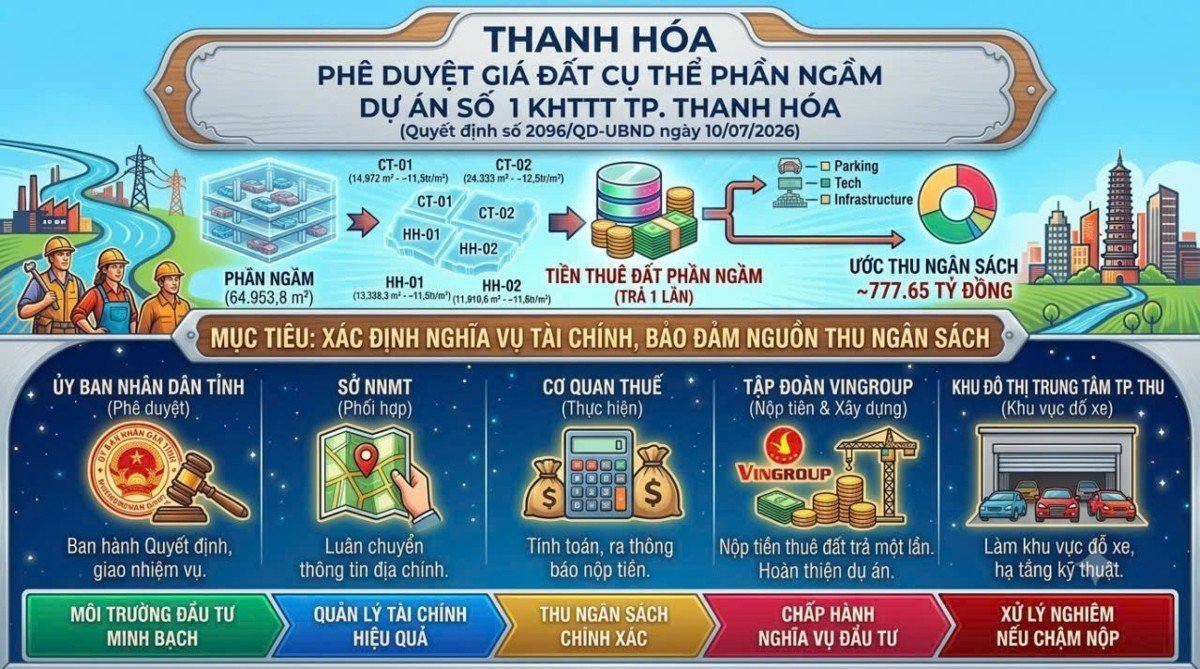 21-1784616664-thanh-hoa-phe-duyet-gia-thue-dat-phan-ngam-du-an-do-thi-trung-tam-du-kien-thu-gan-778-ty-dong