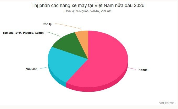 23-1784791236-honda-giu-ngoi-vuong-vinfast-but-pha-manh-tren-thi-truong-xe-may