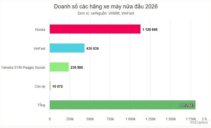 23-1784791236-honda-giu-ngoi-vuong-vinfast-but-pha-manh-tren-thi-truong-xe-may