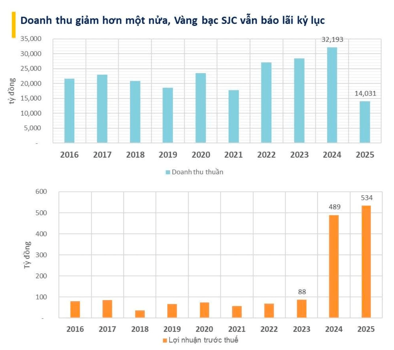 23-1784799534-sjc-quan-ly-hon-170000-vien-da-quy-ngoai-bang-can-doi-gia-tri-ghi-so-binh-quan-khoang-6000-dong-moi-vien