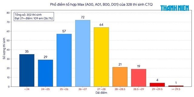 25-1784950449-hon-mot-nua-thi-sinh-chuyen-tuyen-quang-thuoc-nhom-tinh-hoa-dan-toc-co-the-do-vao-cac-nganh-xin