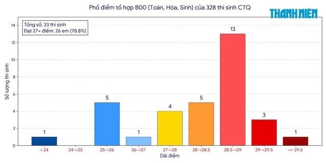 25-1784950484-hon-mot-nua-thi-sinh-chuyen-tuyen-quang-thuoc-nhom-tinh-hoa-dan-toc-co-the-do-vao-cac-nganh-xin