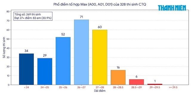 25-1784950526-hon-mot-nua-thi-sinh-chuyen-tuyen-quang-thuoc-nhom-tinh-hoa-dan-toc-co-the-do-vao-cac-nganh-xin
