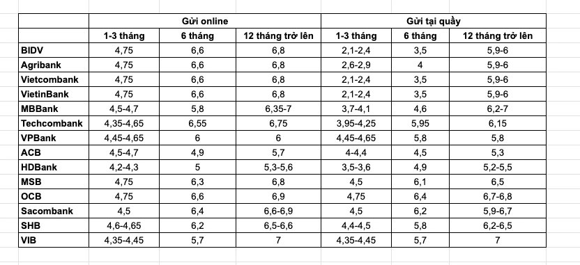 29-1785291893-cuoc-dua-lai-suat-tien-gui-gui-online-lan-luot-gui-tai-quay-chenh-lech-dat-dinh-hon-3nam