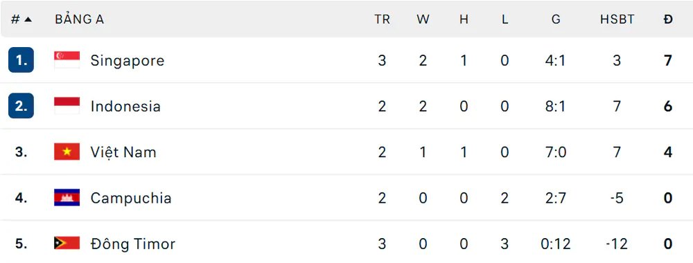 31-1785513184-dt-viet-nam-roi-vao-the-kho-o-vong-bang-asean-cup-sau-tran-hoa-tai-hai