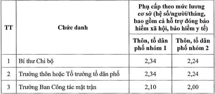 01-1785568778-cach-tinh-phu-cap-va-che-do-tro-cap-nghi-viec-cho-can-bo-thon-tai-thanh-hoa