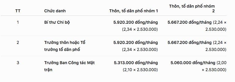 01-1785568778-cach-tinh-phu-cap-va-che-do-tro-cap-nghi-viec-cho-can-bo-thon-tai-thanh-hoa