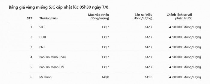 07-1786067024-gia-vang-hom-nay-78-moi-nhat-vang-sjc-nhan-9999-tang-ngoan-muc-ap-sat-moc-145-trieu-dongluong