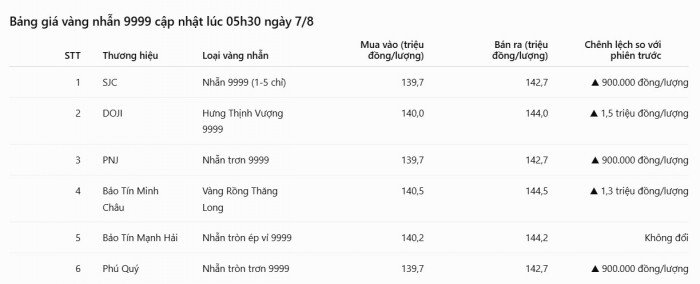 07-1786067024-gia-vang-hom-nay-78-moi-nhat-vang-sjc-nhan-9999-tang-ngoan-muc-ap-sat-moc-145-trieu-dongluong