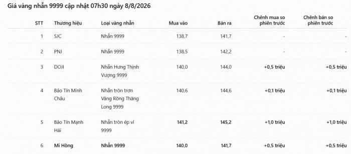 08-1786152986-bang-gia-vang-hom-nay-88-vang-sjc-nhan-9999-tang-phi-ma-cac-thuong-hieu-canh-tranh-gia-hut-khach