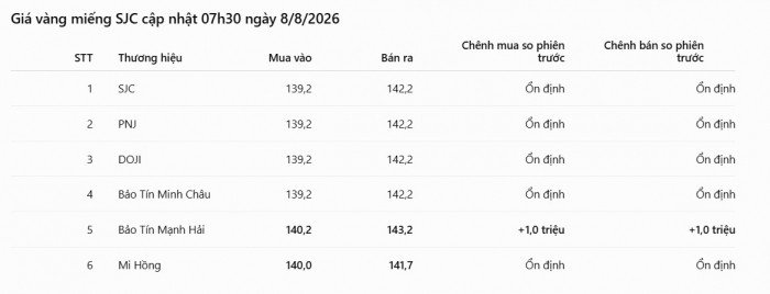 08-1786153014-bang-gia-vang-hom-nay-88-vang-sjc-nhan-9999-tang-phi-ma-cac-thuong-hieu-canh-tranh-gia-hut-khach