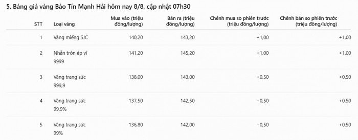 08-1786153085-bang-gia-vang-hom-nay-88-vang-sjc-nhan-9999-tang-phi-ma-cac-thuong-hieu-canh-tranh-gia-hut-khach