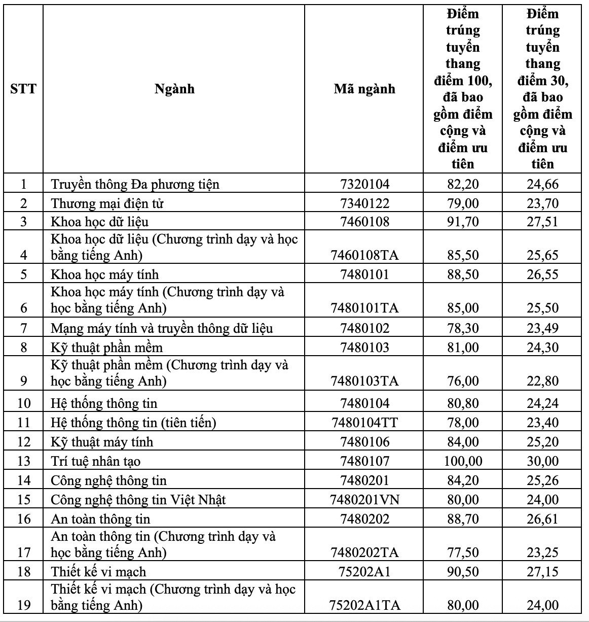 09-1786258053-xuat-hien-diem-chuan-tuyet-doi-3030