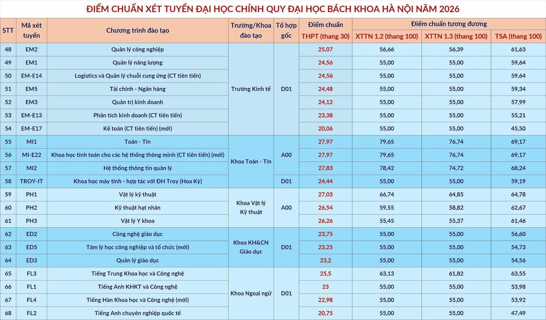 09-1786265316-diem-chuan-dai-hoc-bach-khoa-ha-noi-nam-2026-cao-nhat-2954-diem