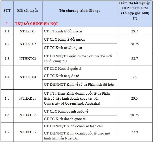 09-1786266500-diem-chuan-dai-hoc-ngoai-thuong-2026-cao-nhat-297-diem