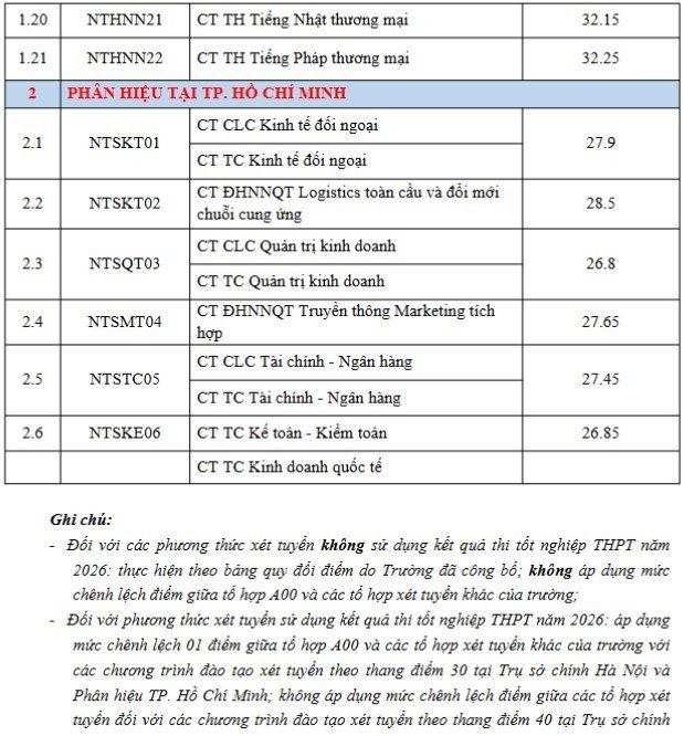 09-1786266500-diem-chuan-dai-hoc-ngoai-thuong-2026-cao-nhat-297-diem