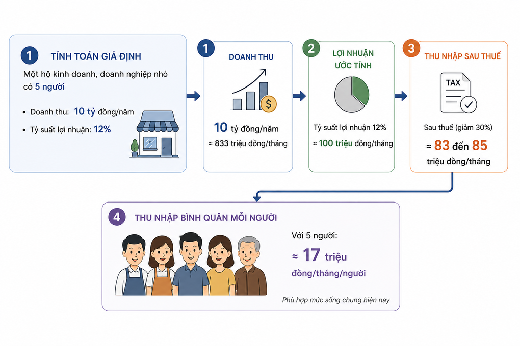 Cách tính thuế với ngưỡng doanh thu 10 tỷ đồng được Chính phủ nêu tại báo cáo giải trình, tiếp thu Nghị quyết giảm thuế TNCN, TNDN với cá nhân, doanh nghiệp. Đồ họa có hỗ trợ của AI