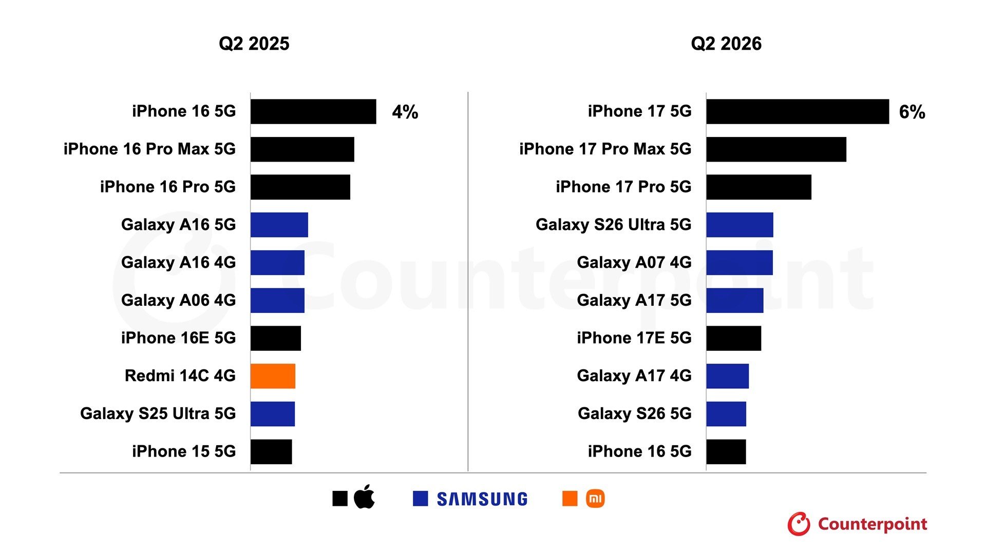 27-1787799866-iphone-17-tiep-tuc-xung-vuong-apple-ap-dao-thi-truong-smartphone-toan-cau
