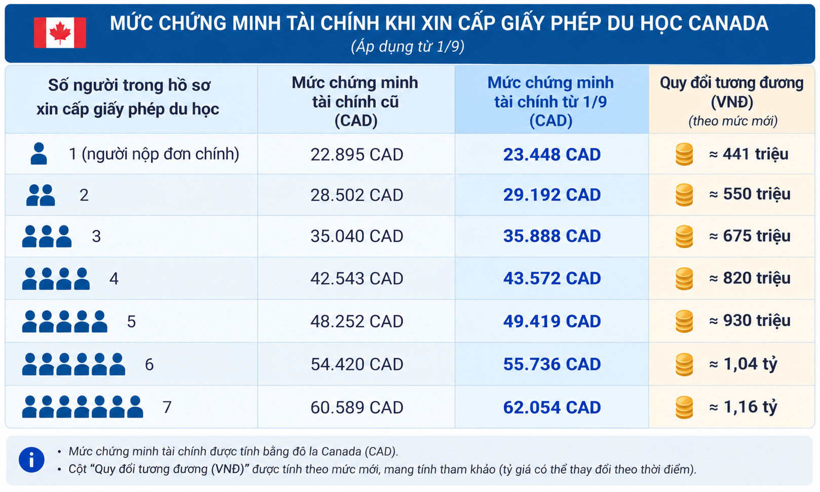 04-1788487984-canada-chinh-thuc-nang-muc-chung-minh-tai-chinh-doi-voi-du-hoc-sinh-tu-thang-9