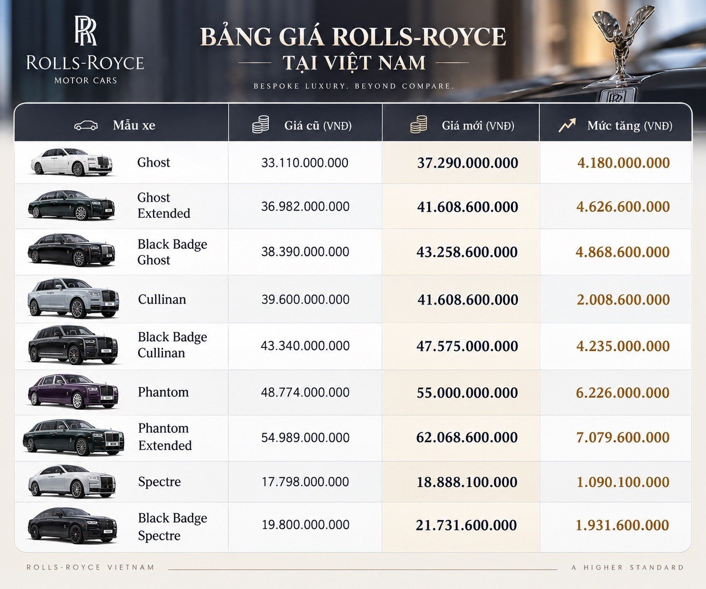 10-1789013173-di-nguoc-dong-song-giam-gia-rolls-royce-dieu-chinh-tang-manh-gia-ban-tai-viet-nam-cham-moc-ky-luc-hon-62-ty-dong