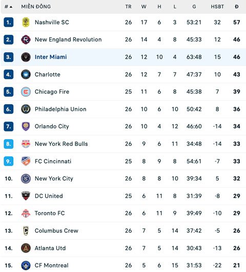 BXH miền Đông MLS 2026
