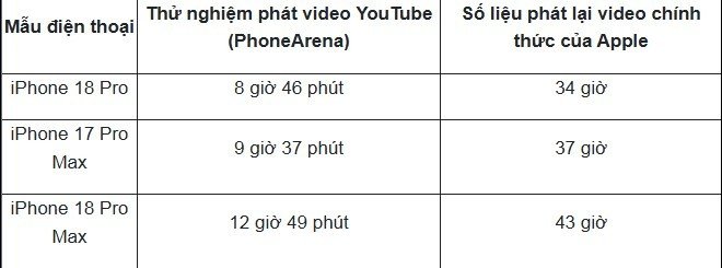 22-1790068577-thoi-luong-pin-cua-iphone-18-pro-gay-bat-ngo-pin-iphone-18-pro-max-ra-sao-khi-so-sanh-voi-iphone-17-pro-max