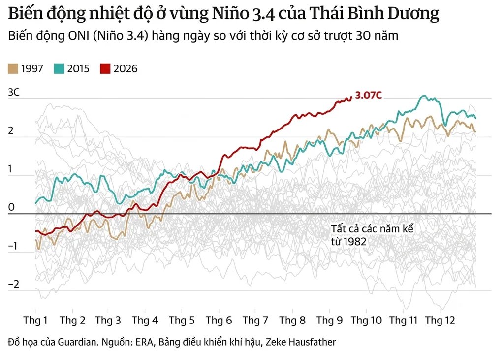 23-1790132713-sieu-el-nino-lap-ky-luc-trai-dat-dung-truoc-nguy-co-cua-nhung-dot-nong-chua-tung-co