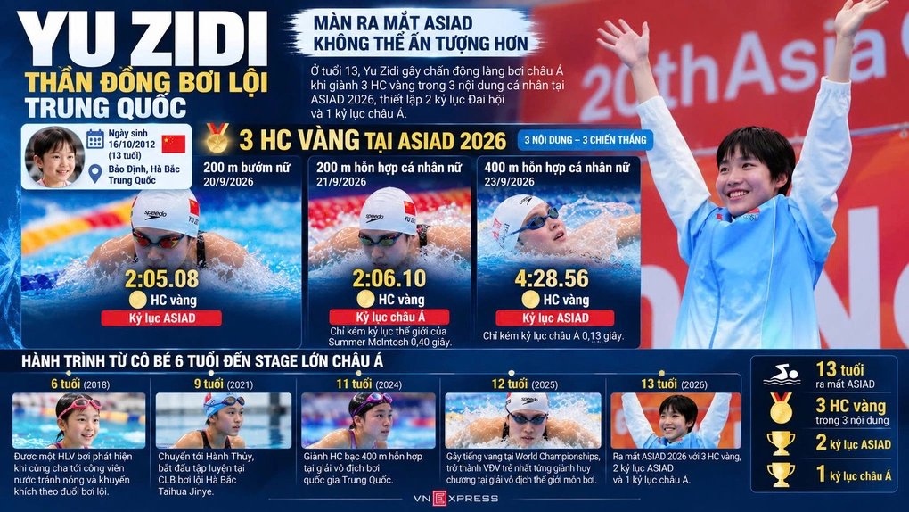 24-1790219585-kinh-ngu-13-tuoi-trung-quoc-lap-hat-trick-hcv-xo-do-loat-ky-luc-tai-asiad-2026