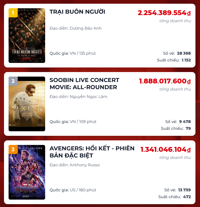 24-1790222745-trai-buon-nguoi-dan-dau-doanh-thu-phong-ve-ngay-khoi-chieu-xac-lap-ky-luc-phim-viet-quy-tu-hon-10000-nhan-su