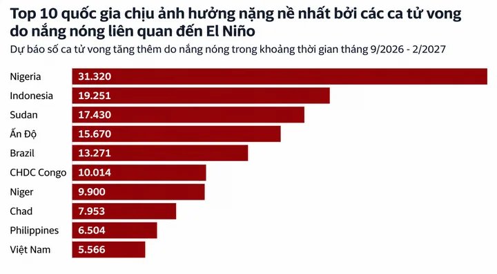 24-1790223584-sieu-el-nino-co-the-khien-hon-450000-nguoi-tu-vong-vi-nang-nong