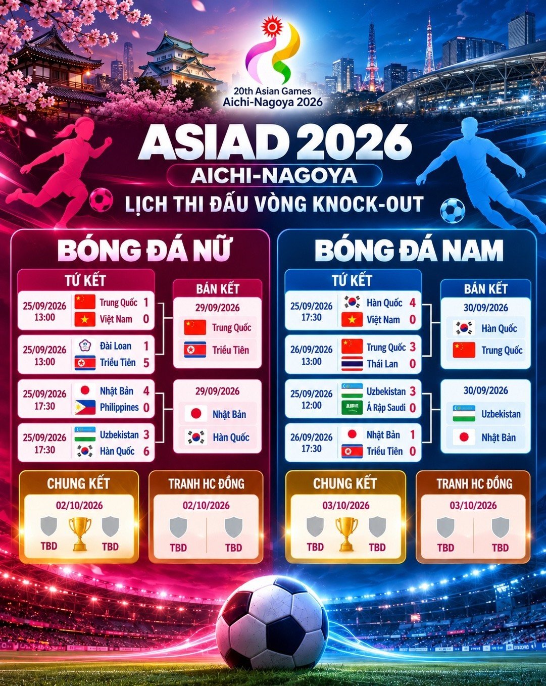 26-1790430202-asiad-2026-xac-dinh-4-cap-ban-ket-bong-da-nam-nu