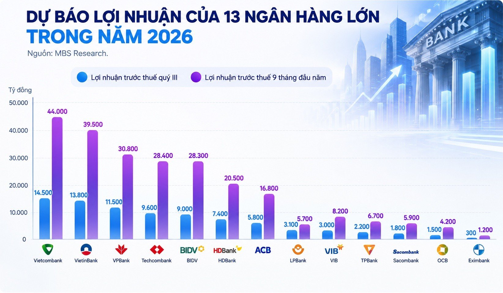 27-1790492170-buc-tranh-loi-nhuan-ngan-hang-quy-iii2026-ong-lon-but-toc-manh-me-nhom-tam-trung-phan-hoa-sau-sac