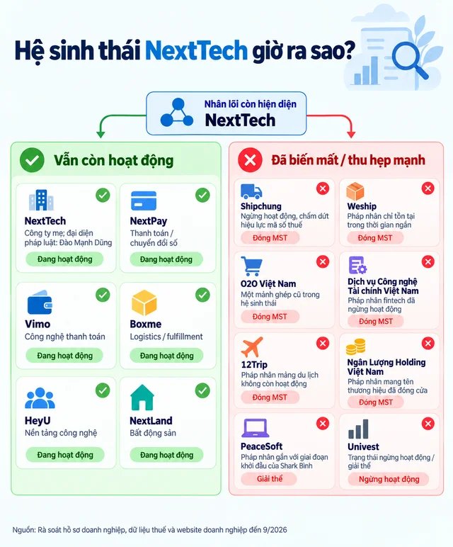 30-1790729403-gan-mot-nam-sau-bien-co-cua-shark-binh-de-che-nexttech-con-lai-nhung-gi