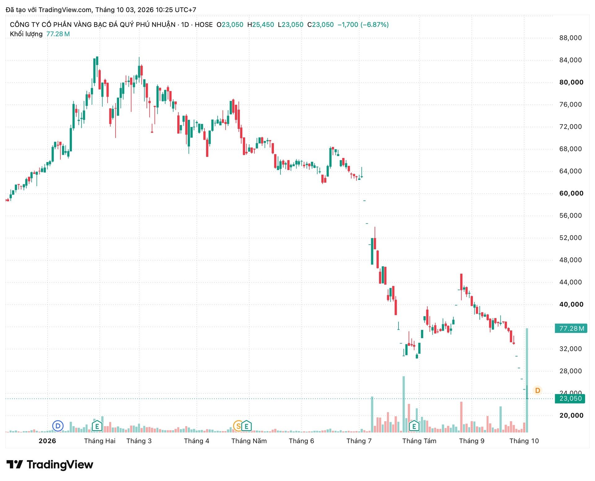 03-1791010519-co-phieu-pnj-boc-hoi-hon-30-sau-5-phien-giam-san-lien-tiep-doanh-nghiep-len-tieng-giai-trinh